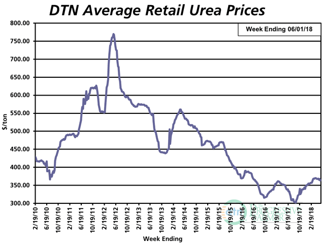 Urea had an average retail price of $364 per ton the fourth week of May 2018, down about 1% from $368 per ton the fourth week of April 2018. (DTN chart)